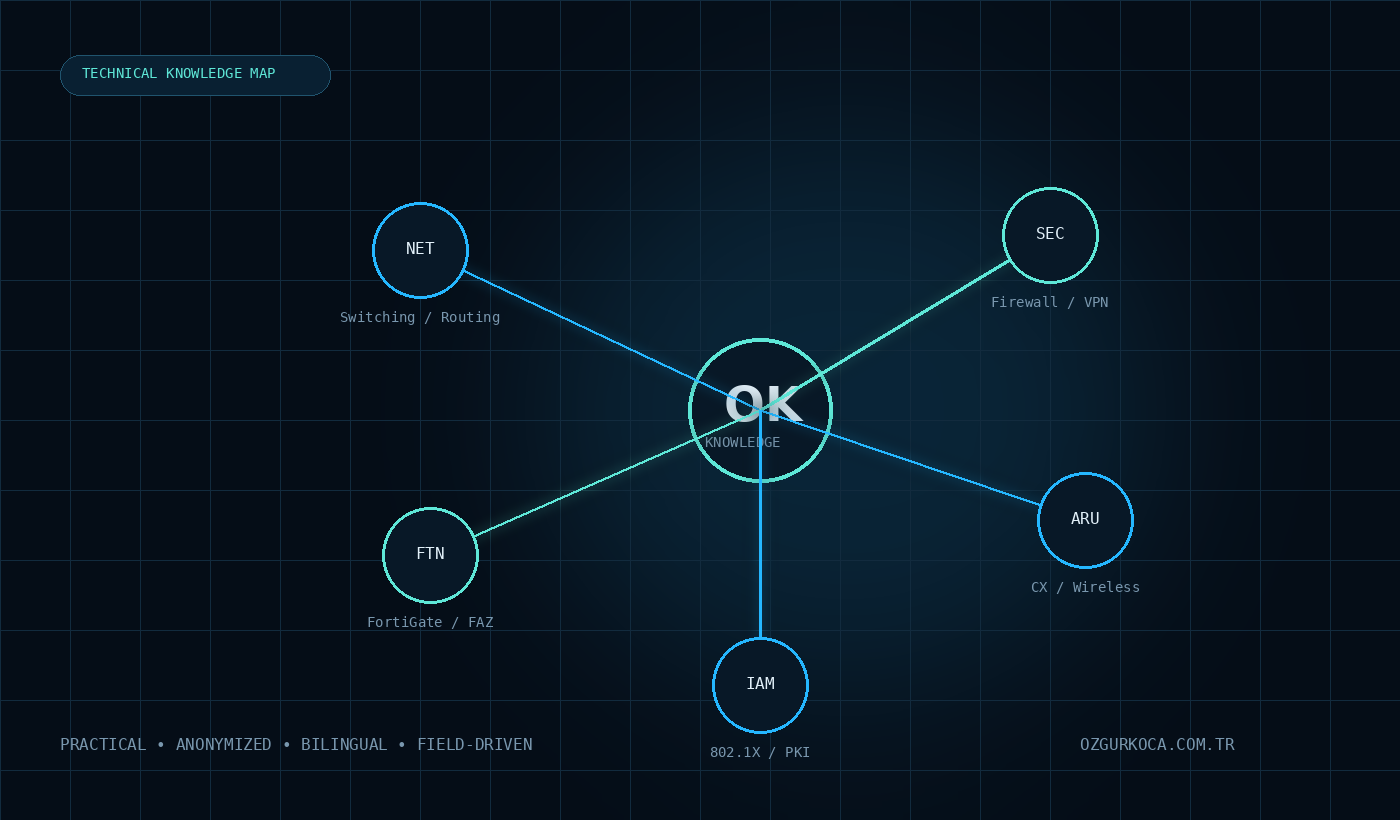 Network Engineering Knowledge Base technical domain map